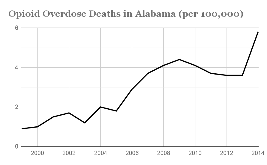 Alabama Opioid Overdose deaths